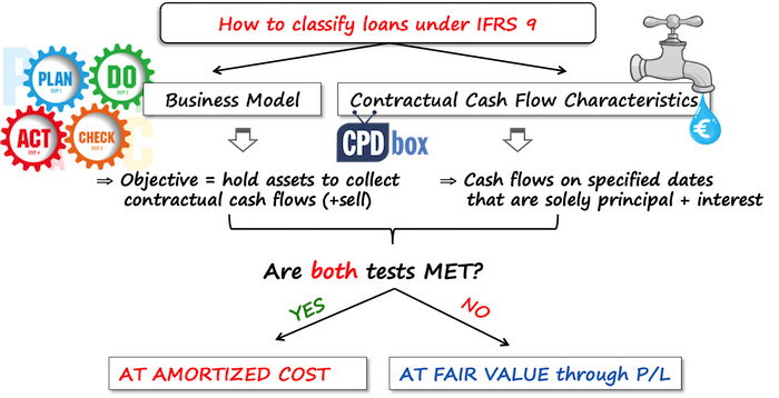 Classification of loans IFRS