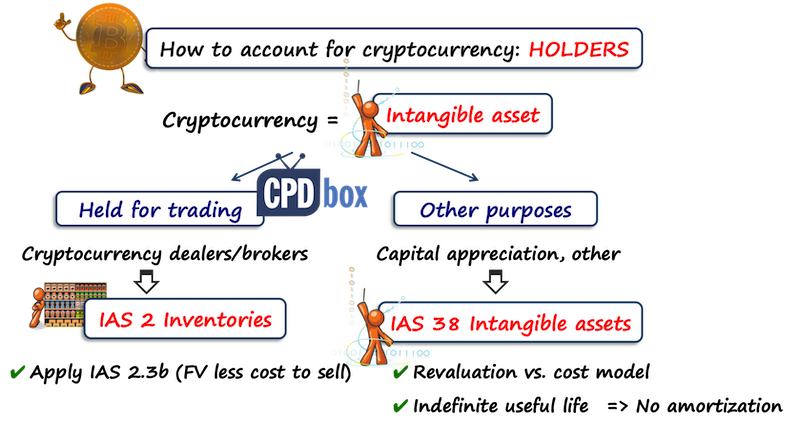 Accounting Cryptocurrency IFRS