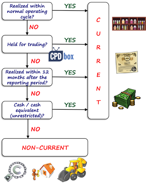 IFRS current non-current