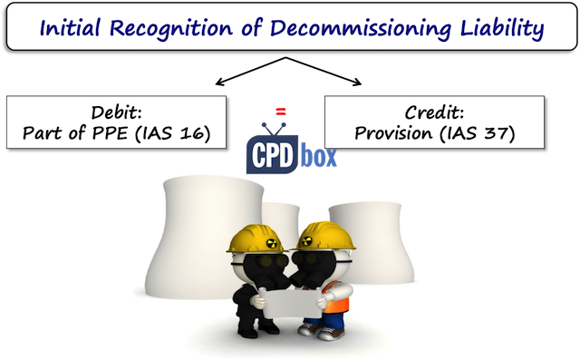 Measuring Decommissioning Provision