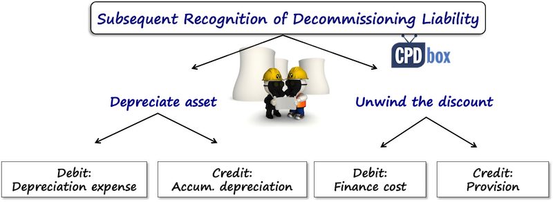 IFRS Rules for Decommissioning