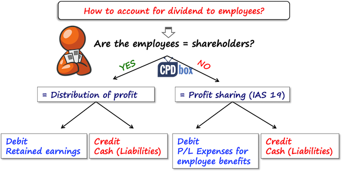 IFRS Dividends to Employees