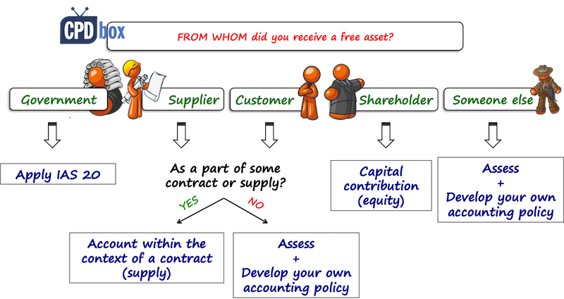 Free assets IFRS