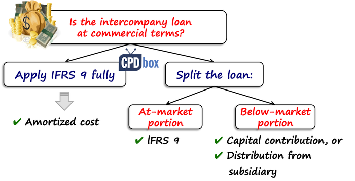 Intercompany loans IFRS