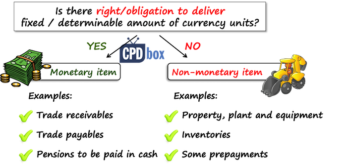 Monetary vs. non-monetary items