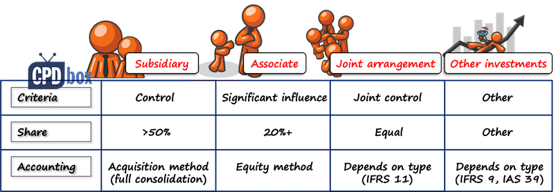 IFRS Investments and Accounting Method