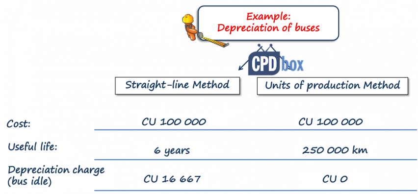 Idle Covid-19 Depreciation Interrupt