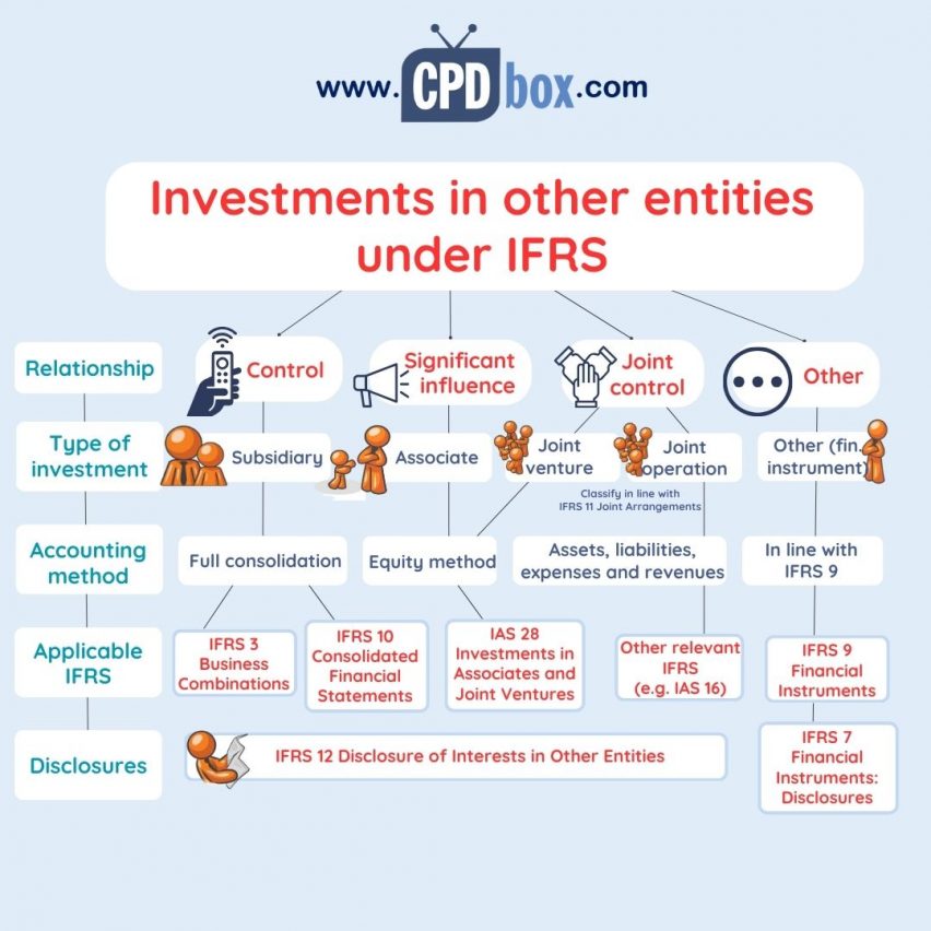 InfographicInvestmentsIFRSCPDbox