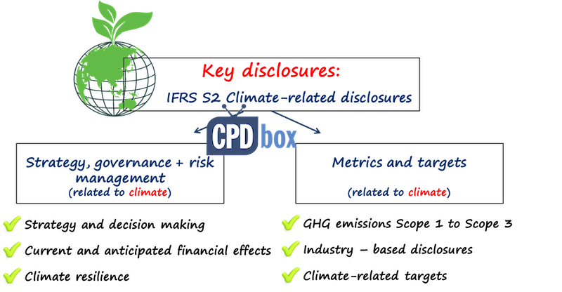 Key Disclosures IFRS S2 Climate
