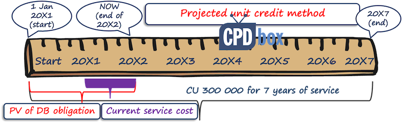 Projected Unit Credit Method
