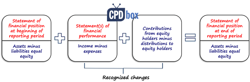 Recognition IFRS