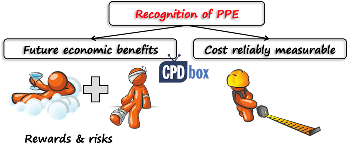 IAS 16 Recognition of PPE