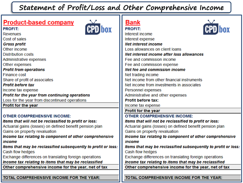 Profit or loss and other comprehensive income: bank vs. product-based company