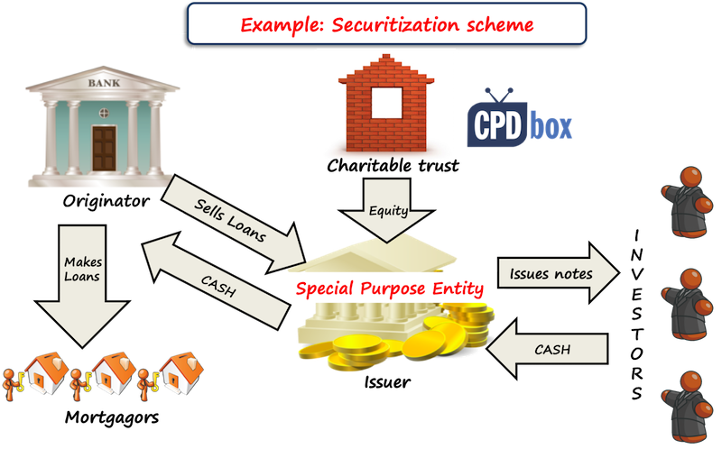 Example: Securitization scheme