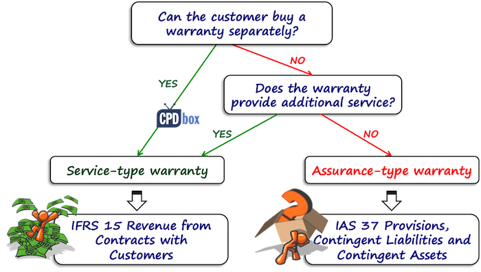 IFRS 15 Warranties